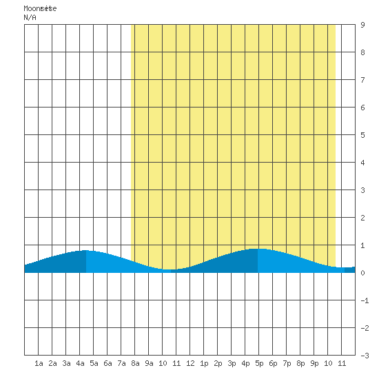 Tin City tide chart for Sunday, August 31, 2025