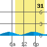 Tin City tide chart for Sunday, August 31, 2025