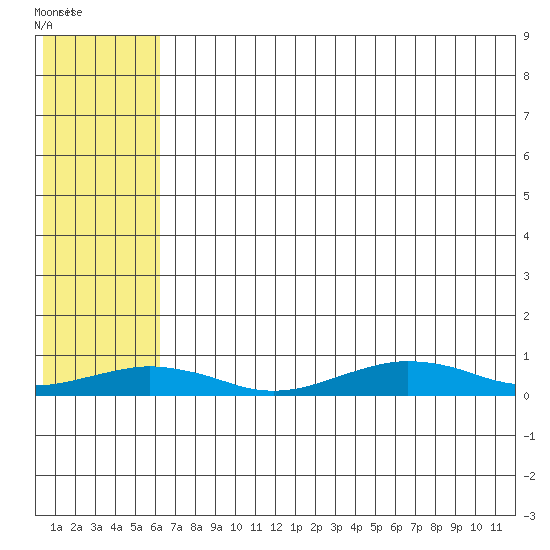 Tin City tide chart for Sunday, August 3, 2025