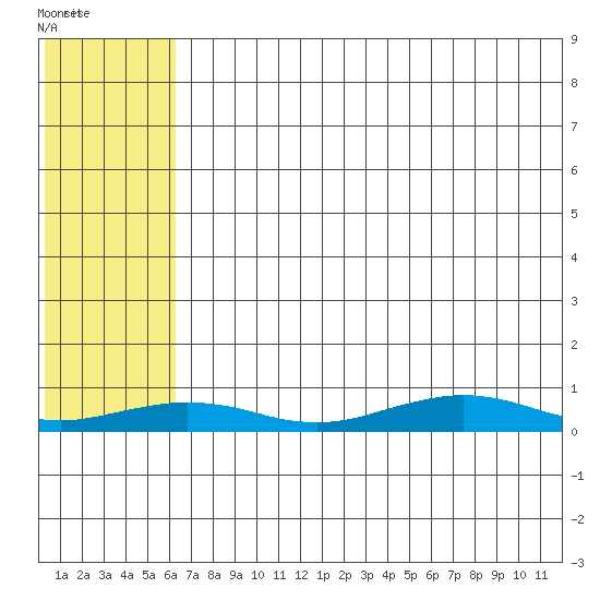 Tin City tide chart for Monday, August 4, 2025