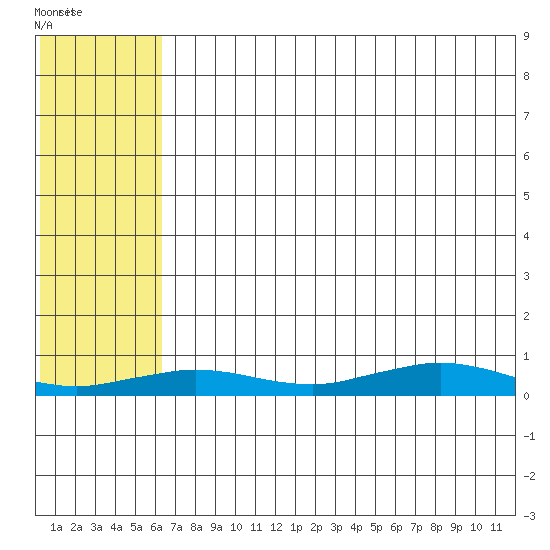 Tin City tide chart for Tuesday, August 5, 2025
