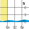 Tin City tide chart for Tuesday, August 5, 2025