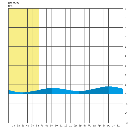 Tin City tide chart for Wednesday, August 6, 2025