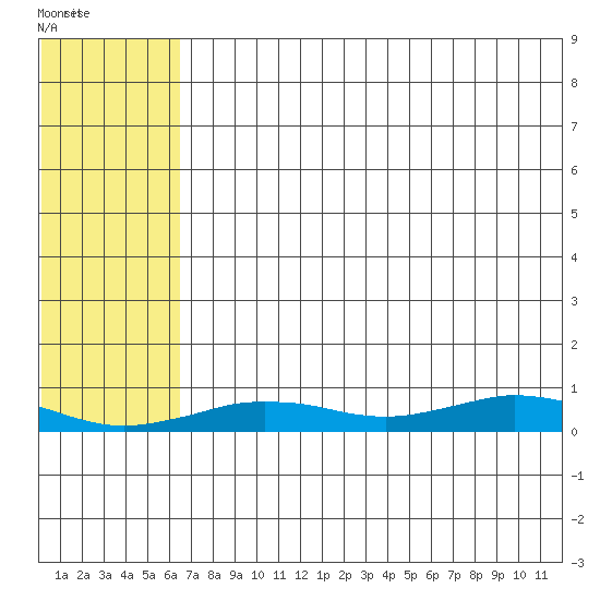 Tin City tide chart for Thursday, August 7, 2025