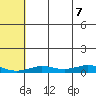 Tin City tide chart for Thursday, August 7, 2025