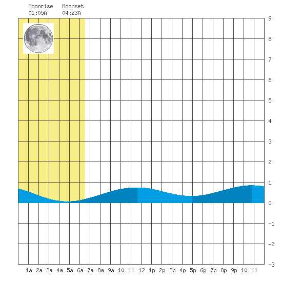 Tin City tide chart for Friday, August 8, 2025