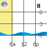 Tin City tide chart for Friday, August 8, 2025
