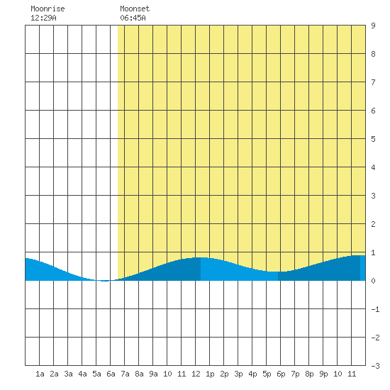 Tin City tide chart for Saturday, August 9, 2025