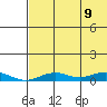 Tin City tide chart for Saturday, August 9, 2025