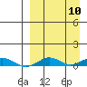 Tin City tide chart for Wednesday, September 10, 2025
