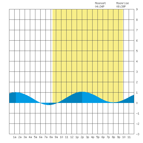 Tin City tide chart for Thursday, September 11, 2025