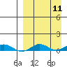 Tin City tide chart for Thursday, September 11, 2025