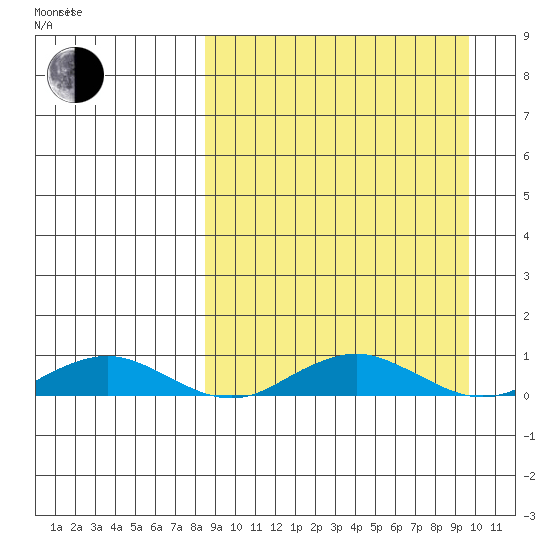 Tin City tide chart for Sunday, September 14, 2025