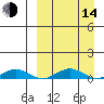 Tin City tide chart for Sunday, September 14, 2025