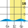Tin City tide chart for Tuesday, September 16, 2025