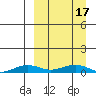 Tin City tide chart for Wednesday, September 17, 2025