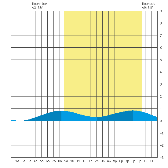 Tin City tide chart for Thursday, September 18, 2025