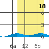 Tin City tide chart for Thursday, September 18, 2025