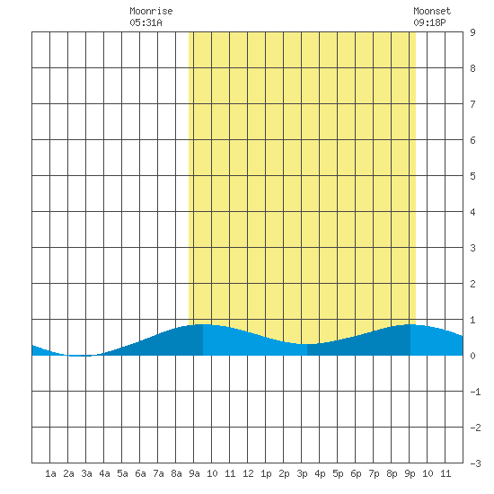 Tin City tide chart for Friday, September 19, 2025