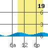 Tin City tide chart for Friday, September 19, 2025