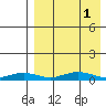 Tin City tide chart for Monday, September 1, 2025