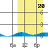 Tin City tide chart for Saturday, September 20, 2025