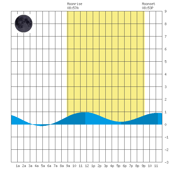 Tin City tide chart for Sunday, September 21, 2025
