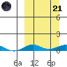 Tin City tide chart for Sunday, September 21, 2025