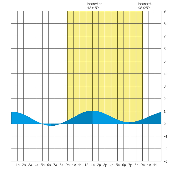 Tin City tide chart for Tuesday, September 23, 2025