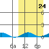 Tin City tide chart for Wednesday, September 24, 2025