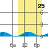 Tin City tide chart for Thursday, September 25, 2025