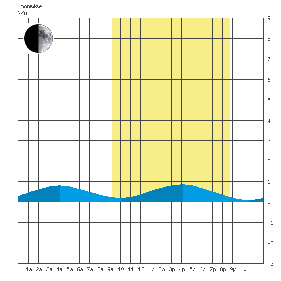 Tin City tide chart for Monday, September 29, 2025
