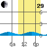Tin City tide chart for Monday, September 29, 2025