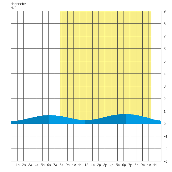 Tin City tide chart for Tuesday, September 2, 2025