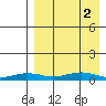 Tin City tide chart for Tuesday, September 2, 2025