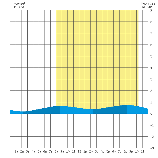 Tin City tide chart for Thursday, September 4, 2025