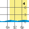 Tin City tide chart for Thursday, September 4, 2025