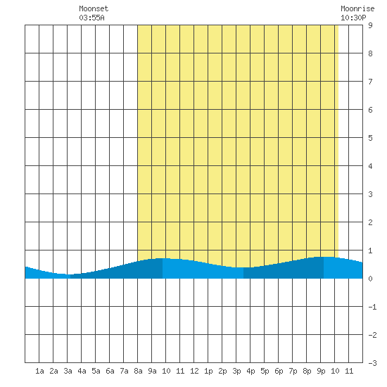 Tin City tide chart for Friday, September 5, 2025