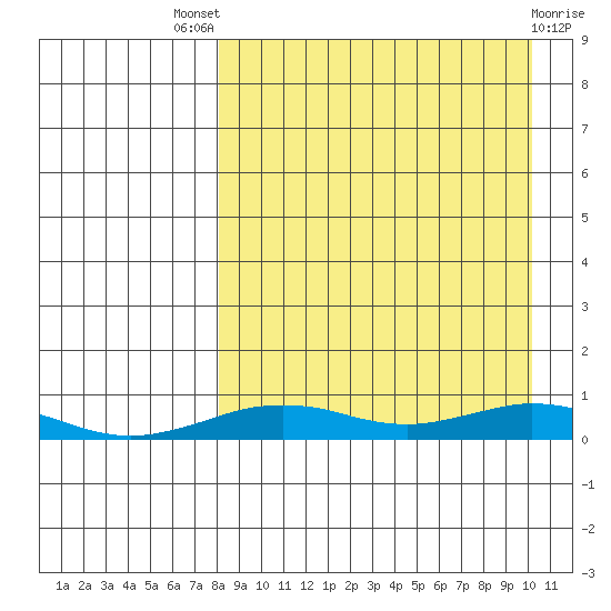 Tin City tide chart for Saturday, September 6, 2025