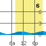 Tin City tide chart for Saturday, September 6, 2025
