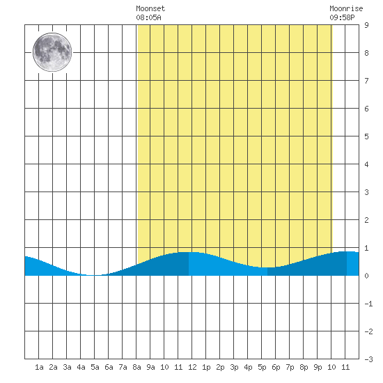 Tin City tide chart for Sunday, September 7, 2025