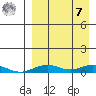 Tin City tide chart for Sunday, September 7, 2025