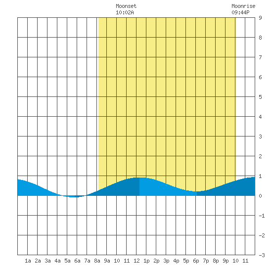 Tin City tide chart for Monday, September 8, 2025