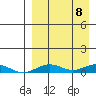 Tin City tide chart for Monday, September 8, 2025