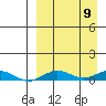 Tin City tide chart for Tuesday, September 9, 2025