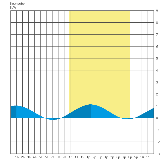 Tin City tide chart for Friday, October 10, 2025