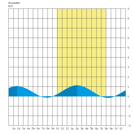 Tin City tide chart for Saturday, October 11, 2025
