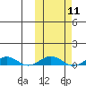 Tin City tide chart for Saturday, October 11, 2025