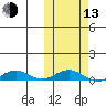Tin City tide chart for Monday, October 13, 2025