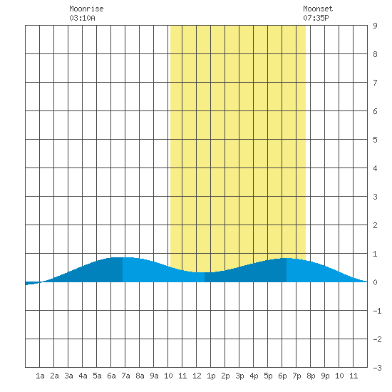 Tin City tide chart for Thursday, October 16, 2025